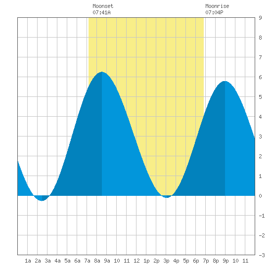 Cherry Grove Inside tide chart for Tuesday, October 7, 2025