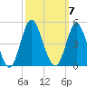 Cherry Grove Inside tide chart for Tuesday, October 7, 2025