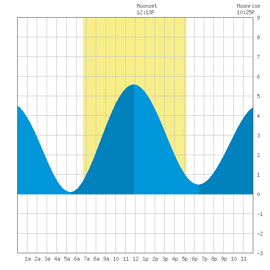 Cherry Grove Inside tide chart for Monday, November 10, 2025
