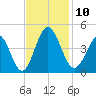 Cherry Grove Inside tide chart for Monday, November 10, 2025