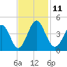 Cherry Grove Inside tide chart for Tuesday, November 11, 2025