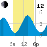 Cherry Grove Inside tide chart for Wednesday, November 12, 2025