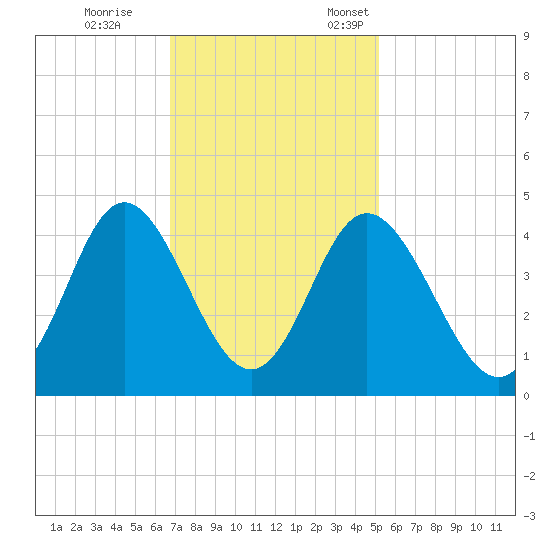 Cherry Grove Inside tide chart for Saturday, November 15, 2025