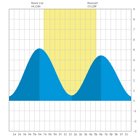 Cherry Grove Inside tide chart for Monday, November 17, 2025