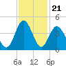 Cherry Grove Inside tide chart for Friday, November 21, 2025