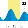 Cherry Grove Inside tide chart for Saturday, November 22, 2025