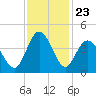 Cherry Grove Inside tide chart for Sunday, November 23, 2025