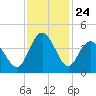 Cherry Grove Inside tide chart for Monday, November 24, 2025