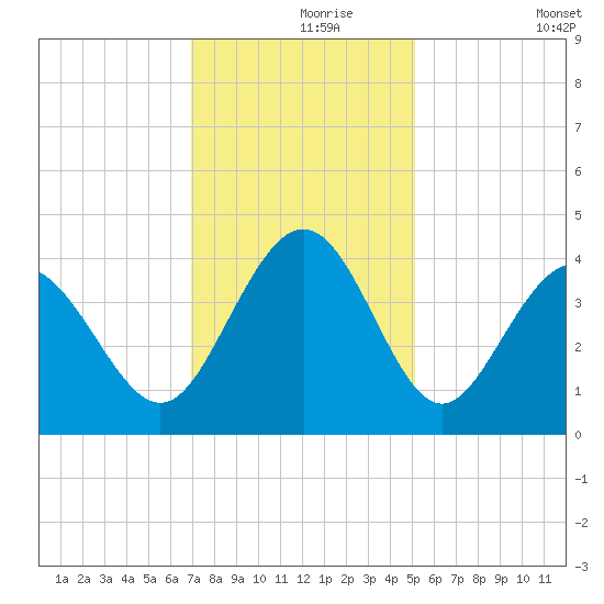 Cherry Grove Inside tide chart for Wednesday, November 26, 2025