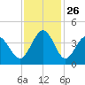Cherry Grove Inside tide chart for Wednesday, November 26, 2025
