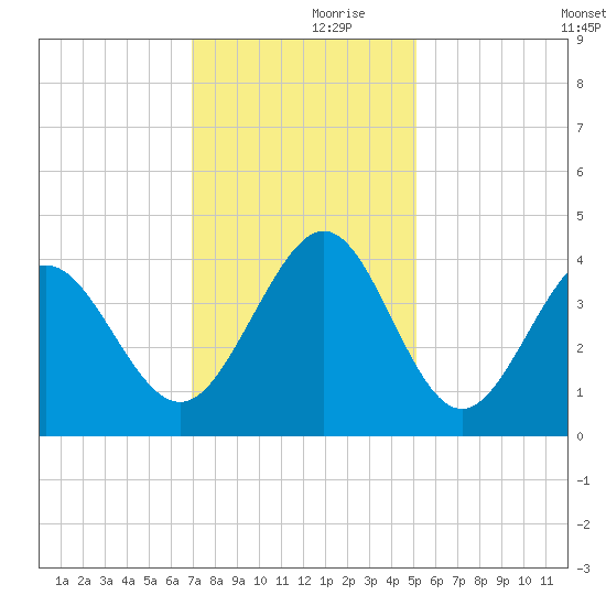 Cherry Grove Inside tide chart for Thursday, November 27, 2025