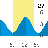 Cherry Grove Inside tide chart for Thursday, November 27, 2025