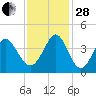 Cherry Grove Inside tide chart for Friday, November 28, 2025
