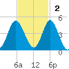 Cherry Grove Inside tide chart for Sunday, November 2, 2025