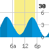 Cherry Grove Inside tide chart for Sunday, November 30, 2025