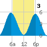 Cherry Grove Inside tide chart for Monday, November 3, 2025