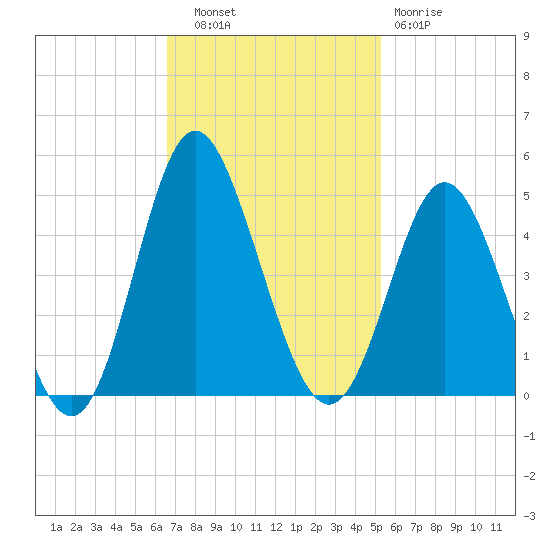 Cherry Grove Inside tide chart for Thursday, November 6, 2025