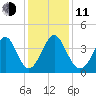 Cherry Grove Inside tide chart for Thursday, December 11, 2025