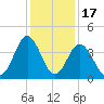 Cherry Grove Inside tide chart for Wednesday, December 17, 2025