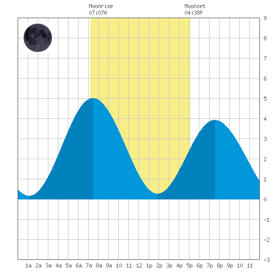 Cherry Grove Inside tide chart for Friday, December 19, 2025