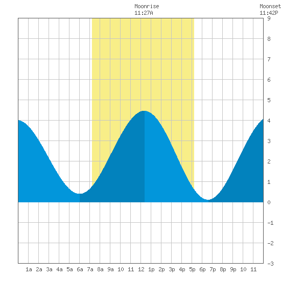 Cherry Grove Inside tide chart for Friday, December 26, 2025