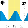 Cherry Grove Inside tide chart for Saturday, December 27, 2025