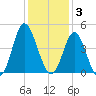 Cherry Grove Inside tide chart for Wednesday, December 3, 2025