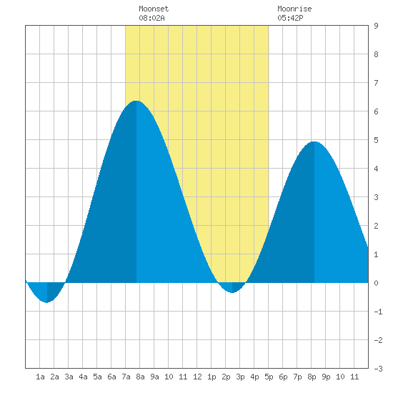 Cherry Grove Inside tide chart for Friday, December 5, 2025