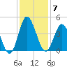 Cherry Grove Inside tide chart for Sunday, December 7, 2025