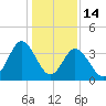 Cherry Grove Inside tide chart for Wednesday, January 14, 2026