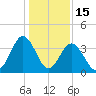 Cherry Grove Inside tide chart for Thursday, January 15, 2026
