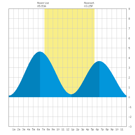 Cherry Grove Inside tide chart for Friday, January 16, 2026