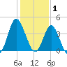 Cherry Grove Inside tide chart for Thursday, January 1, 2026