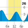 Cherry Grove Inside tide chart for Monday, January 26, 2026