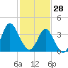 Cherry Grove Inside tide chart for Wednesday, January 28, 2026