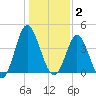 Cherry Grove Inside tide chart for Friday, January 2, 2026