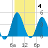 Cherry Grove Inside tide chart for Sunday, January 4, 2026