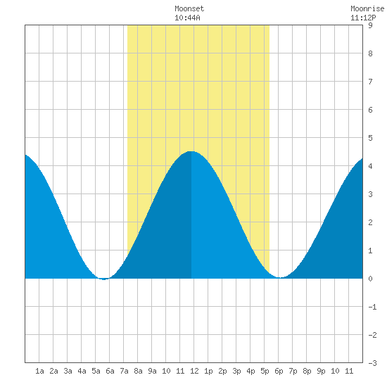 Cherry Grove Inside tide chart for Thursday, January 8, 2026