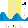 Cherry Grove Inside tide chart for Tuesday, February 10, 2026