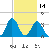 Cherry Grove Inside tide chart for Saturday, February 14, 2026