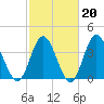 Cherry Grove Inside tide chart for Friday, February 20, 2026