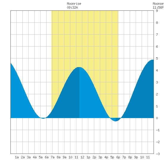 Cherry Grove Inside tide chart for Sunday, February 22, 2026
