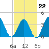 Cherry Grove Inside tide chart for Sunday, February 22, 2026
