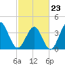 Cherry Grove Inside tide chart for Monday, February 23, 2026