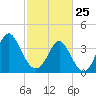 Cherry Grove Inside tide chart for Wednesday, February 25, 2026