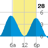 Cherry Grove Inside tide chart for Saturday, February 28, 2026
