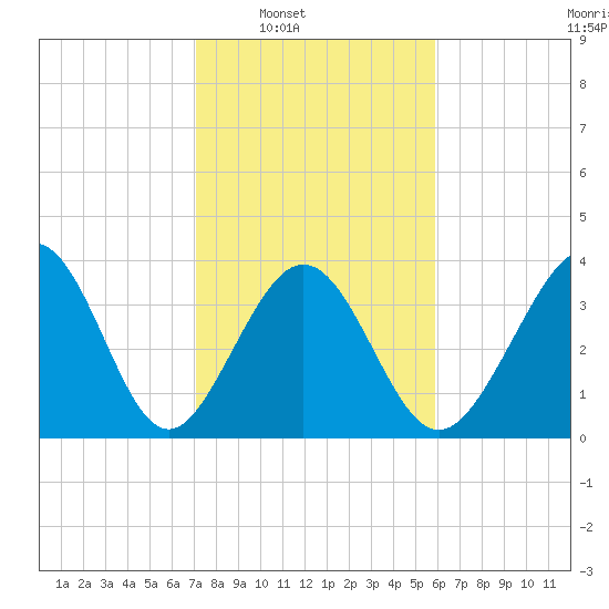 Cherry Grove Inside tide chart for Saturday, February 7, 2026