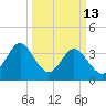 Cherry Grove Inside tide chart for Friday, March 13, 2026