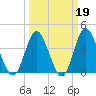 Cherry Grove Inside tide chart for Thursday, March 19, 2026