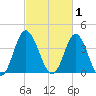Cherry Grove Inside tide chart for Sunday, March 1, 2026